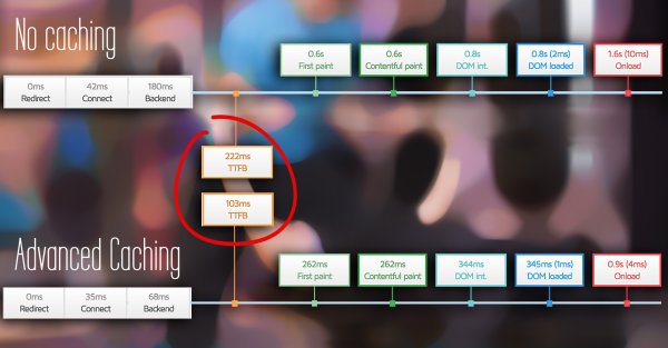 TTFB en Advanced Caching in Ompria